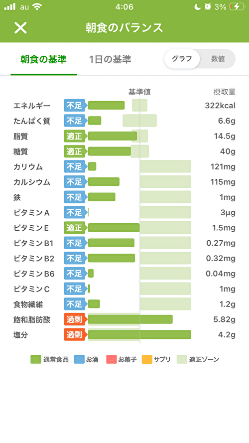 8月1日朝食の栄養グラフ