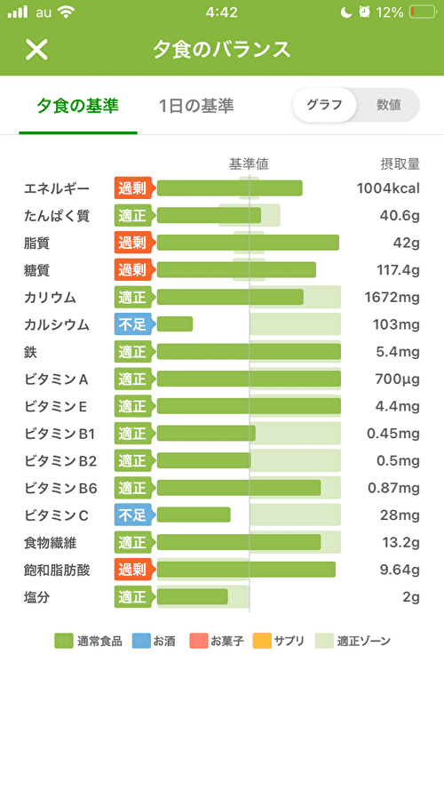 8月1日の夕食の栄養グラフ