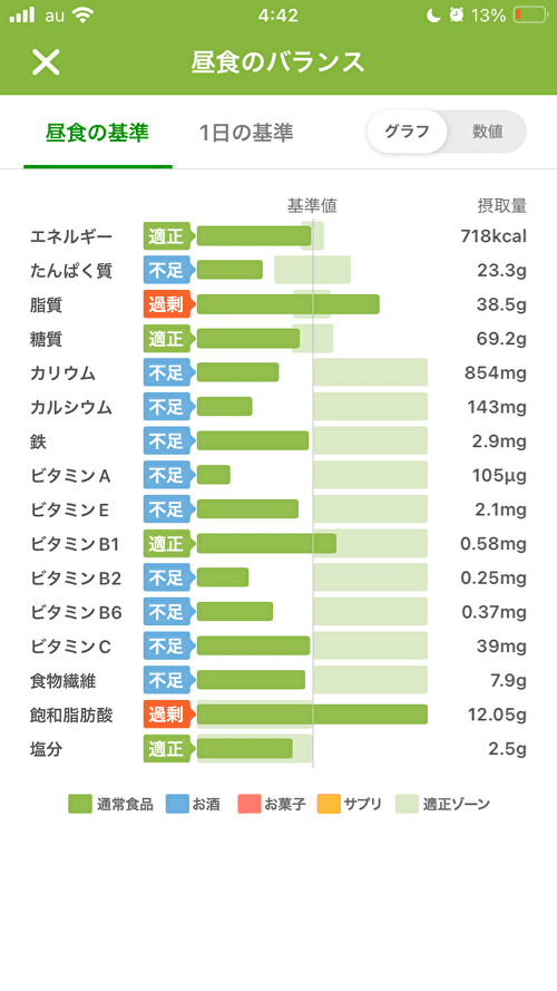 8月1日昼食の栄養グラフ