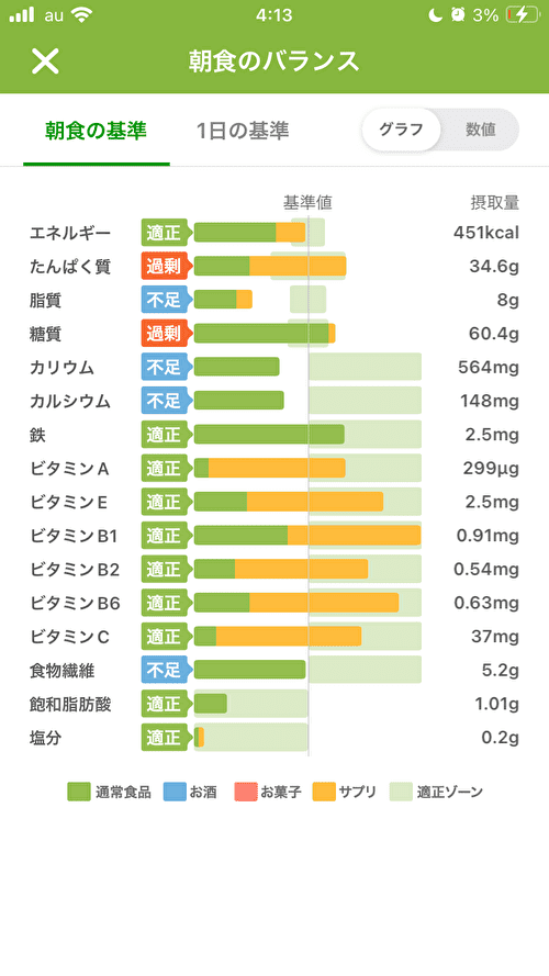 8月2日朝食の栄養グラフ