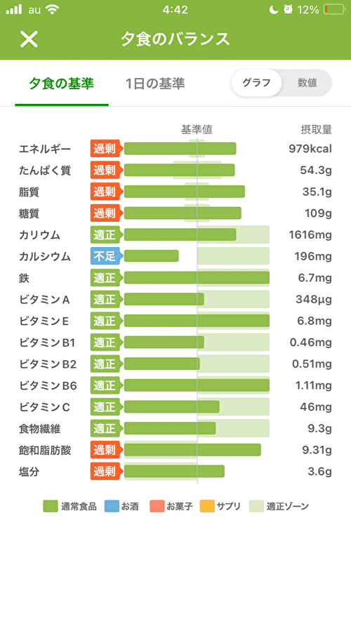 8月2日以降の夕食の栄養グラフ