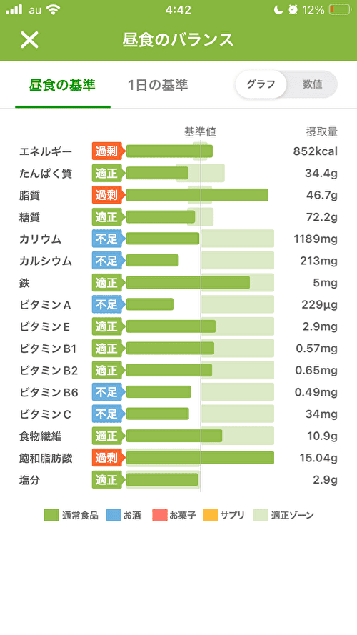 8月2日以降の昼食の栄養グラフ