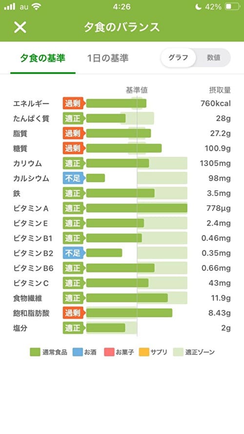 夕食の栄養