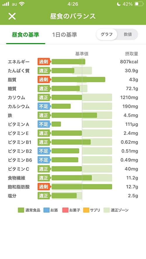 昼食の栄養