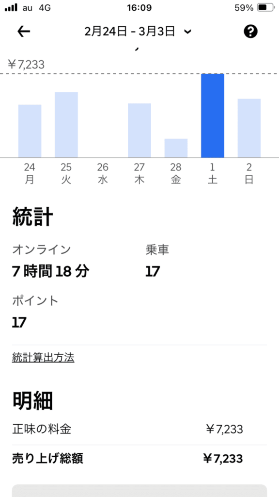 ウーバーイーツ2月の売上画像