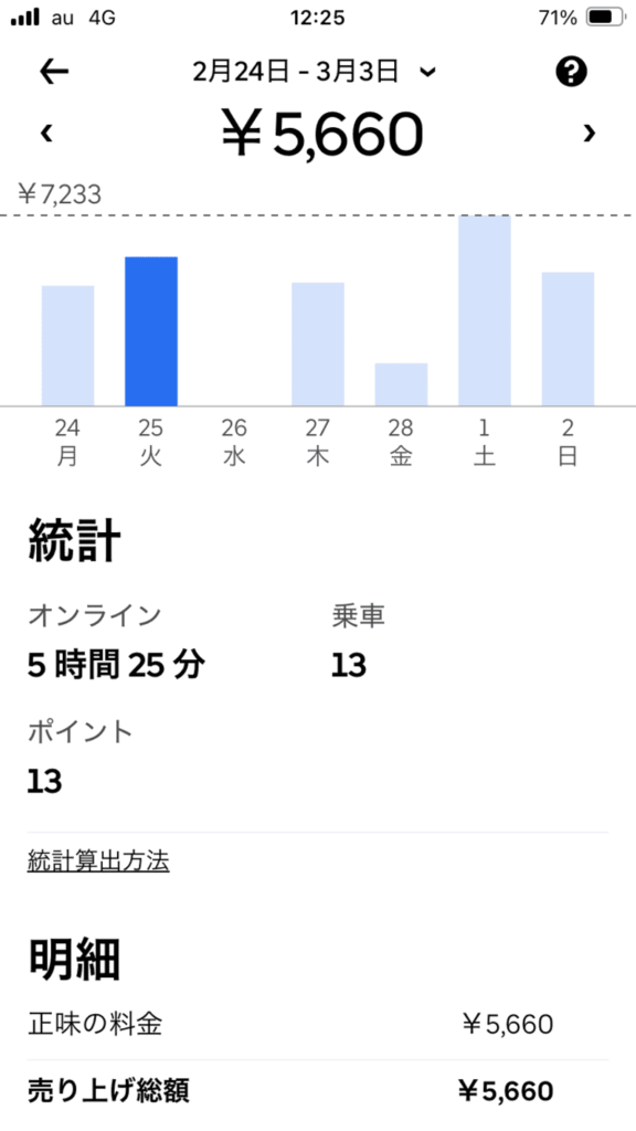ウーバーイーツ2 月の平日の売上