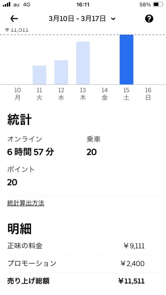ウーバーイーツ3月クエスト込みの売上