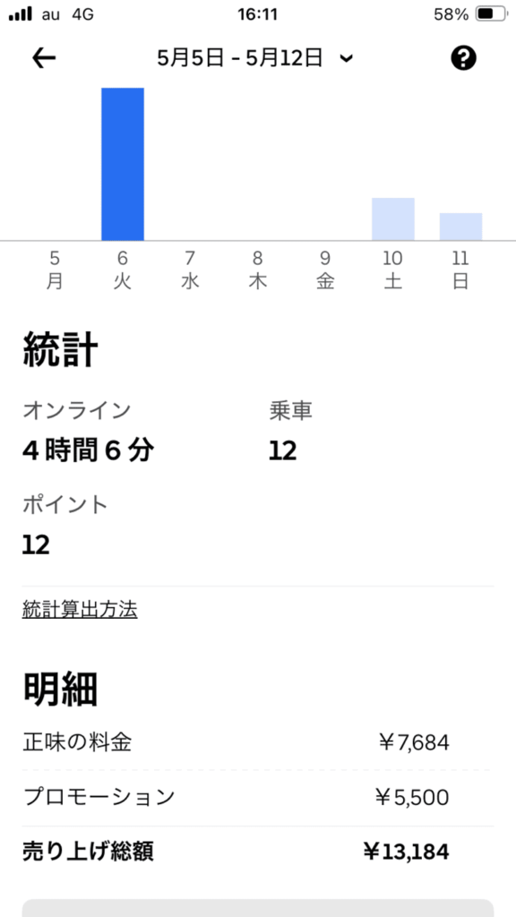 ウーバーイーツ雨の日の売上